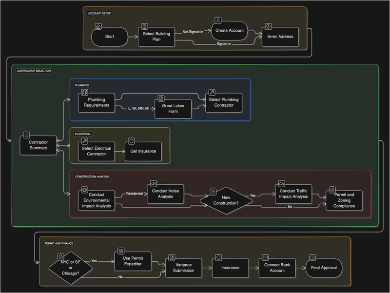 Managing MultiPage Forms Decision Node